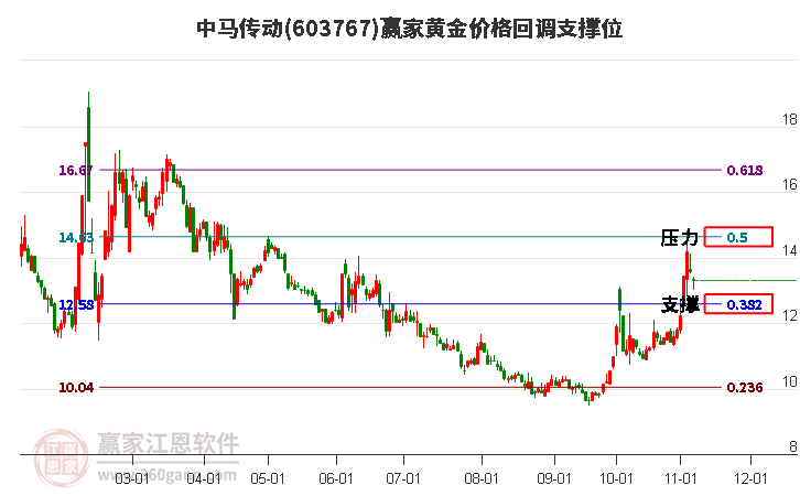 603767中馬傳動(dòng)黃金價(jià)格回調(diào)支撐位工具