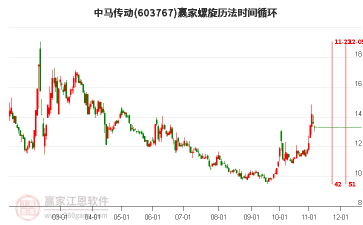 603767中馬傳動(dòng)螺旋歷法時(shí)間循環(huán)工具