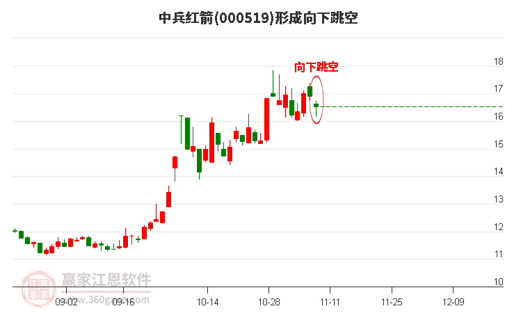 中兵红箭000519形成向下跳空形态