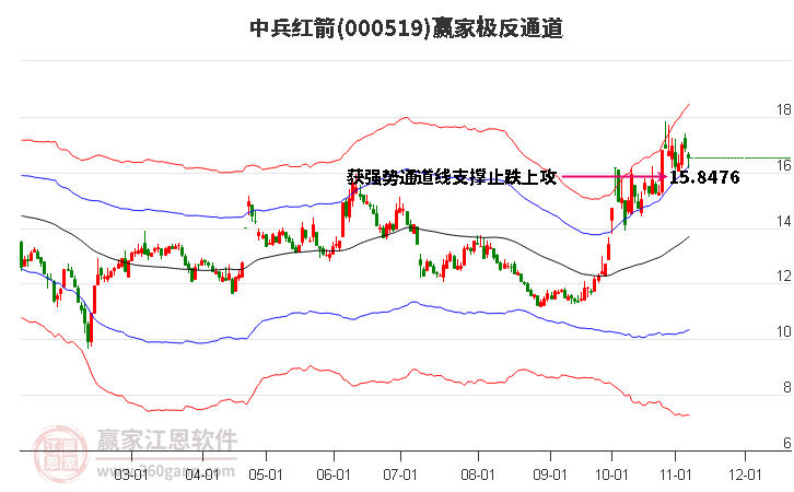 000519中兵红箭赢家极反通道工具