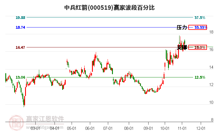 000519中兵红箭波段百分比工具