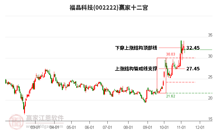 002222福晶科技赢家十二宫工具