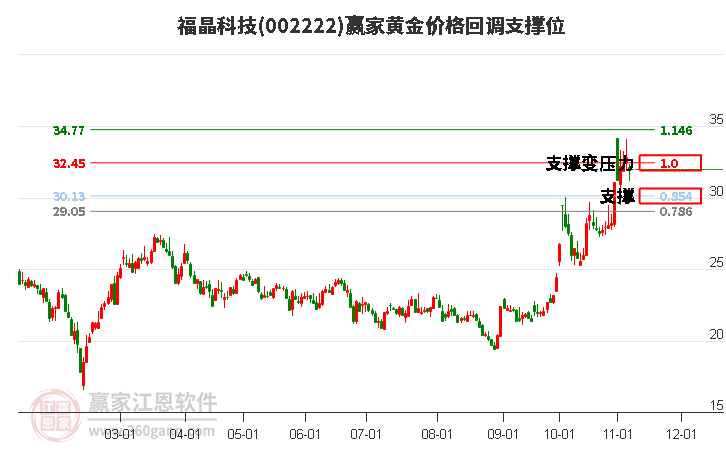 002222福晶科技黄金价格回调支撑位工具