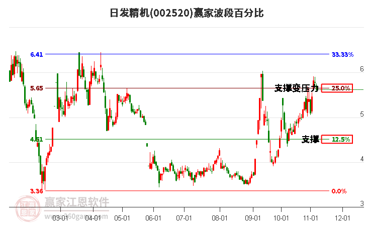 002520日发精机波段百分比工具