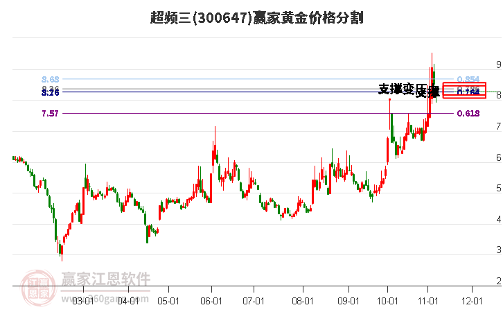 300647超频三黄金价格分割工具