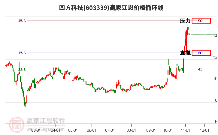 603339四方科技江恩價(jià)格循環(huán)線工具