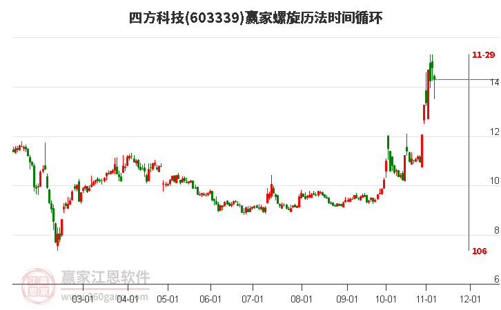 603339四方科技螺旋歷法時(shí)間循環(huán)工具