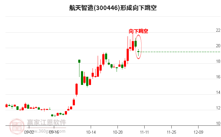 航天智造(300446)形成向下跳空形态