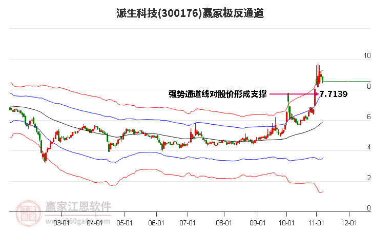 300176派生科技贏家極反通道工具 300176派生科技贏家極反通道工具