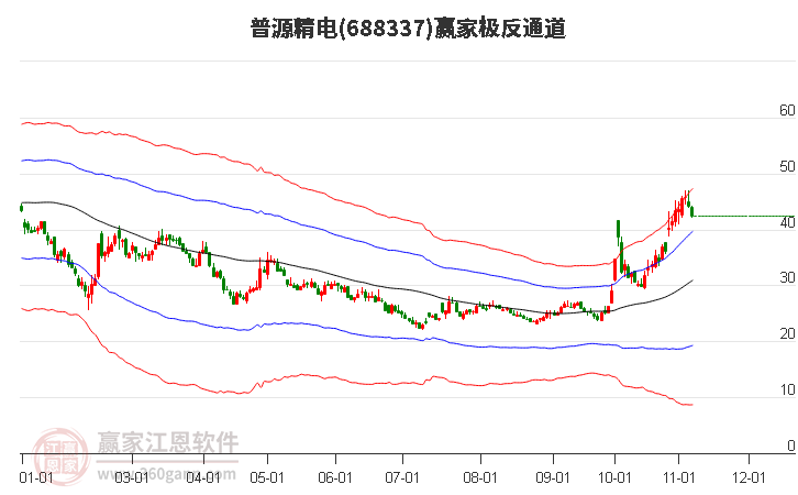 688337普源精电赢家极反通道工具