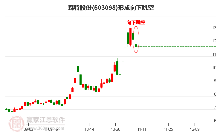 森特股份(603098)形成向下跳空形态