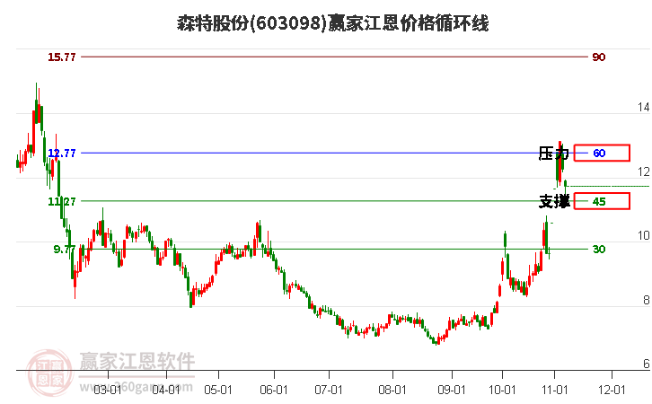 603098森特股份江恩价格循环线工具