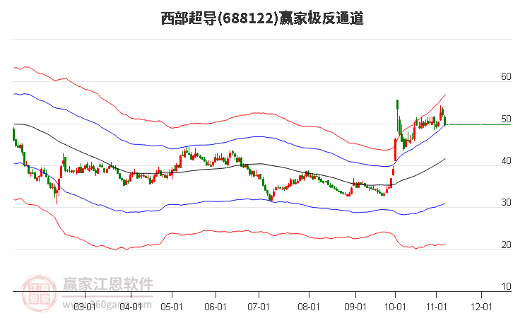 688122西部超导赢家极反通道工具