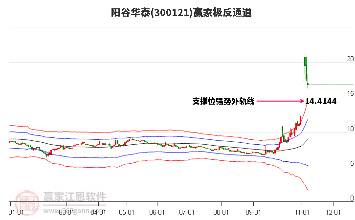 300121陽谷華泰贏家極反通道工具