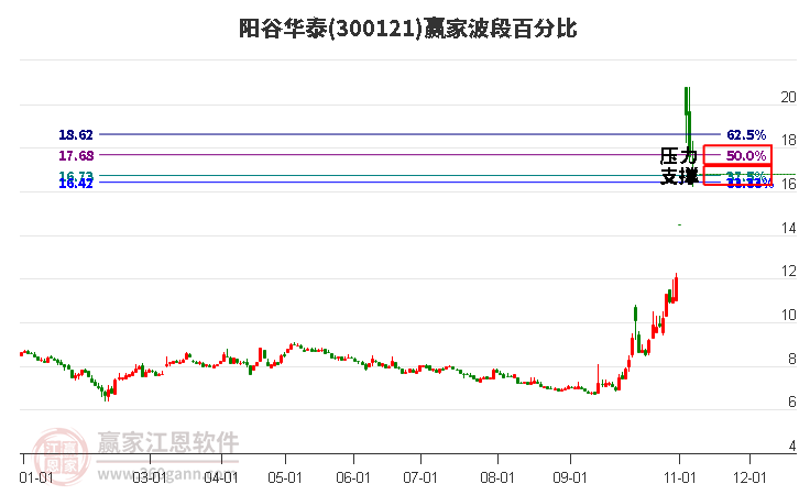 300121陽谷華泰波段百分比工具