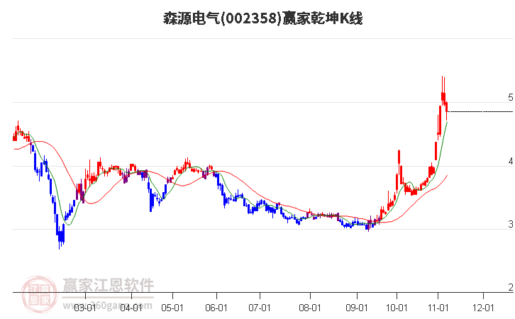 002358森源电气赢家乾坤K线工具