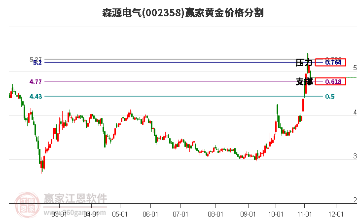 002358森源电气黄金价格分割工具