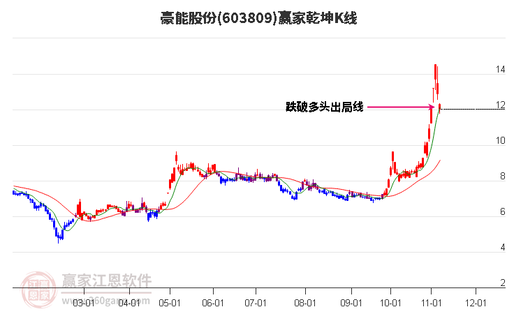 603809豪能股份贏家乾坤K線工具 603809豪能股份贏家乾坤K線工具