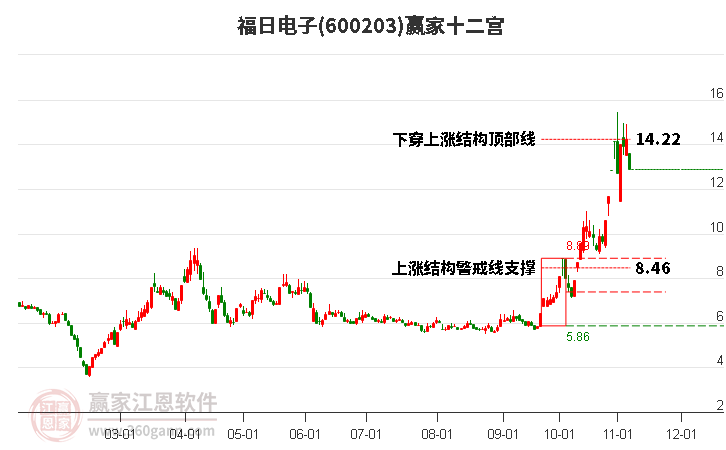 600203福日電子贏家十二宮工具 600203福日電子贏家十二宮工具