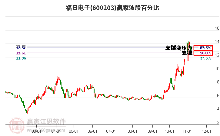 600203福日電子波段百分比工具 600203福日電子波段百分比工具