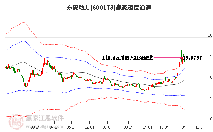 600178东安动力赢家极反通道工具