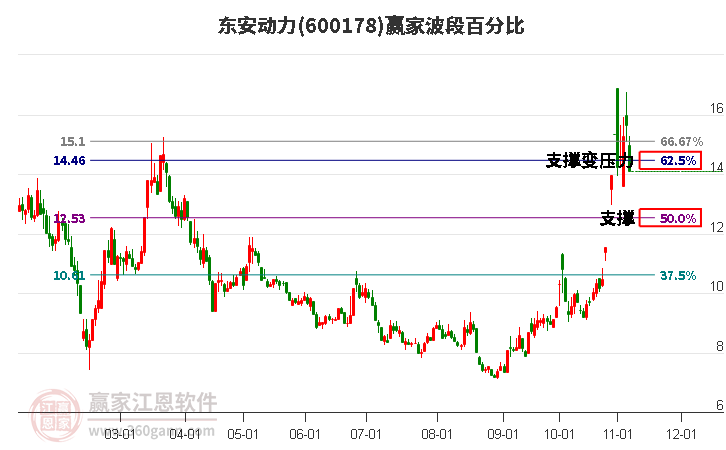 600178东安动力波段百分比工具