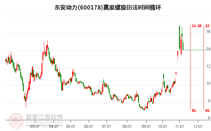 600178东安动力螺旋历法时间循环工具