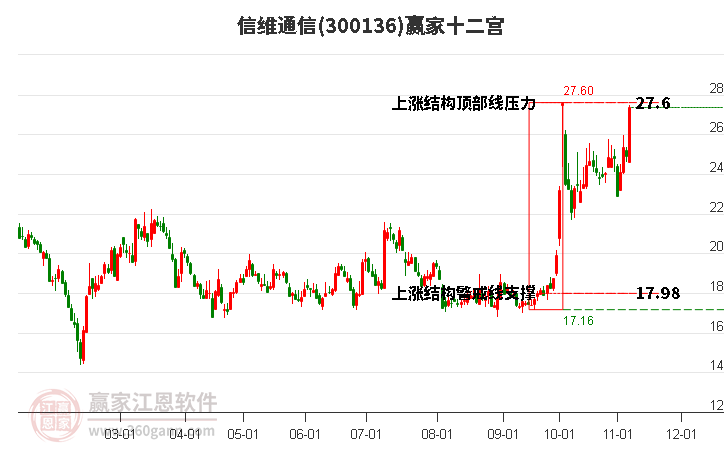 300136信维通信赢家十二宫工具