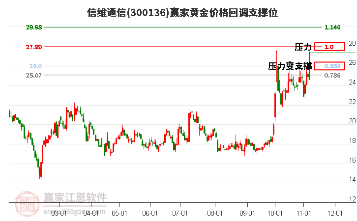 300136信维通信黄金价格回调支撑位工具