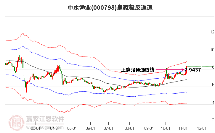 000798中水渔业赢家极反通道工具