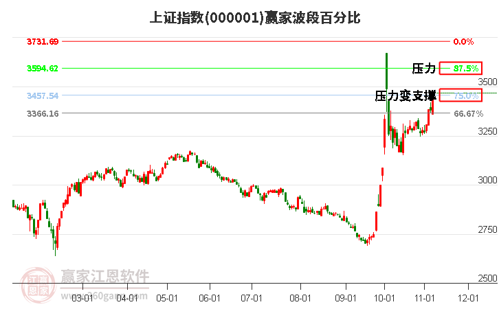 沪指赢家波段百分比工具