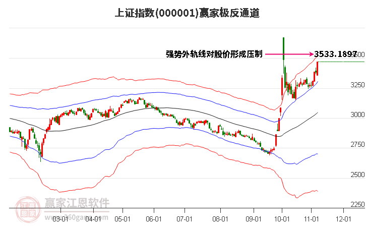 沪指赢家极反通道工具