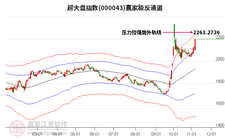 000043超大盘赢家极反通道工具