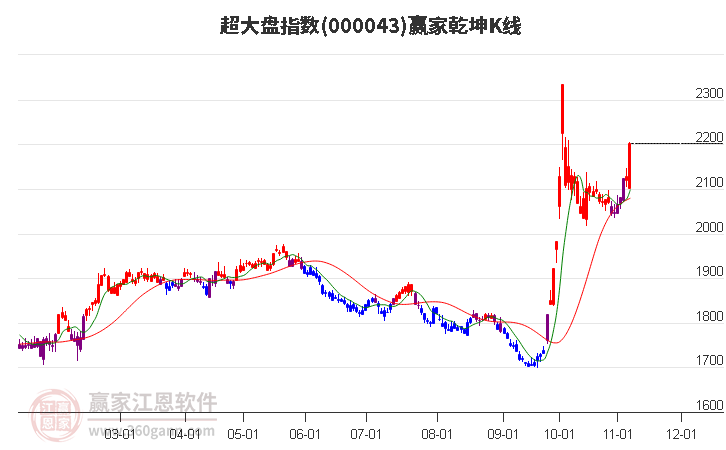 000043超大盘赢家乾坤K线工具