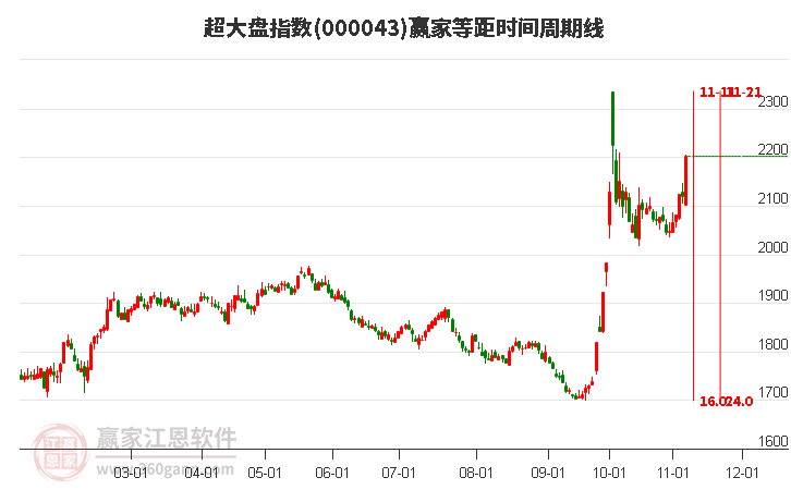 超大盘指数赢家等距时间周期线工具