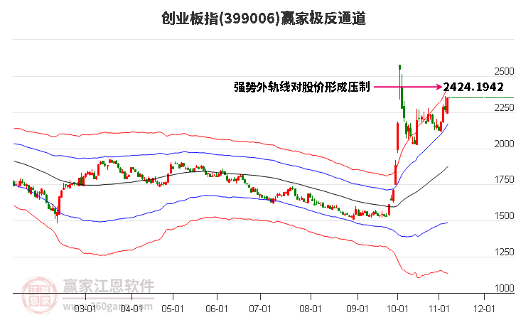 399006创业板指赢家极反通道工具