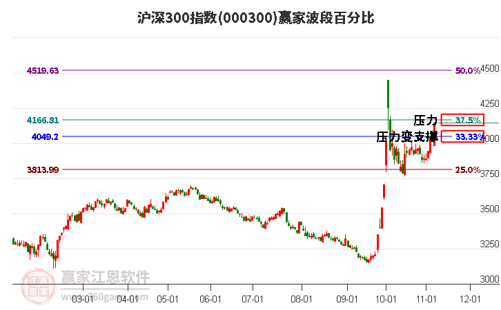 沪深300指数赢家波段百分比工具