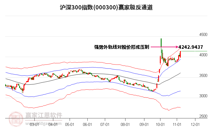 000300沪深300赢家极反通道工具