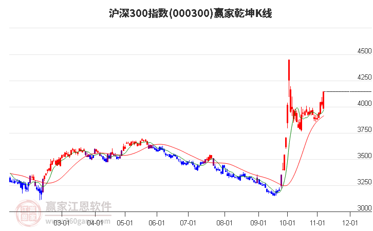 000300沪深300赢家乾坤K线工具