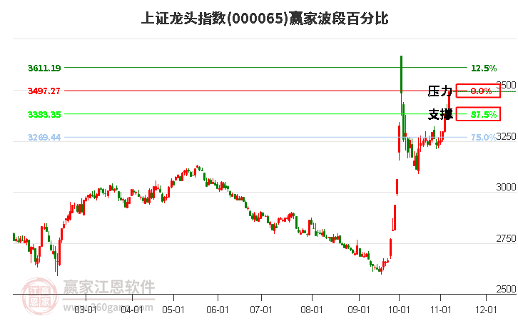 上证龙头指数赢家波段百分比工具