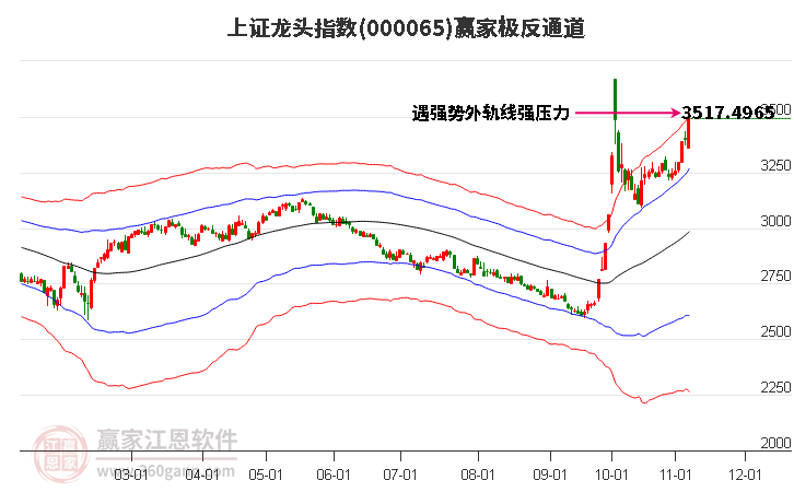 000065上证龙头赢家极反通道工具