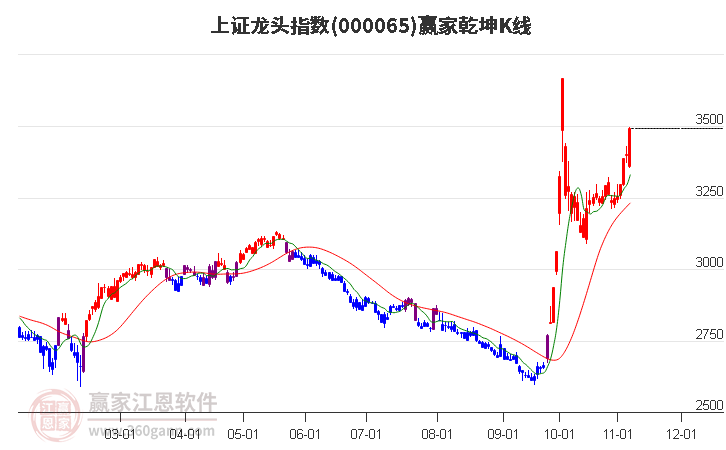 000065上证龙头赢家乾坤K线工具