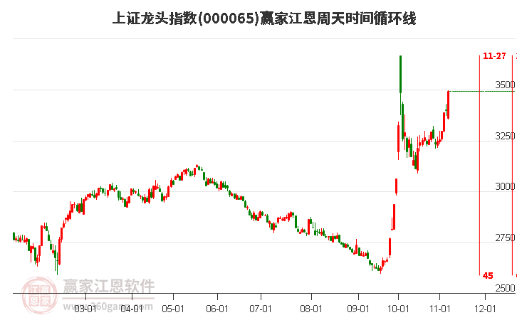 上证龙头指数赢家江恩周天时间循环线工具