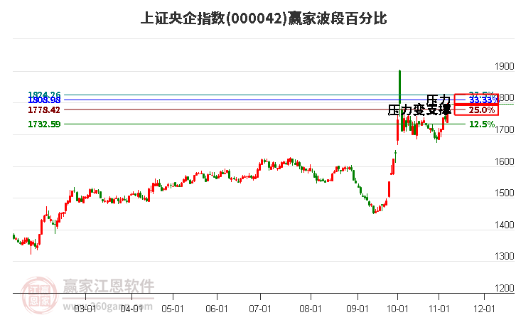 上证央企指数赢家波段百分比工具