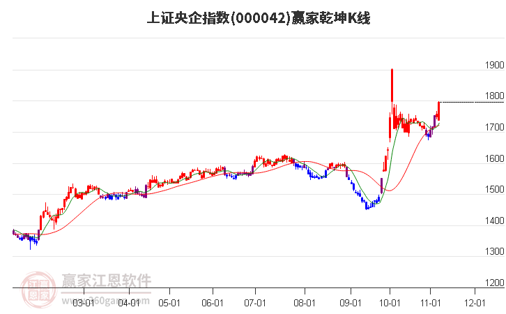 000042上证央企赢家乾坤K线工具