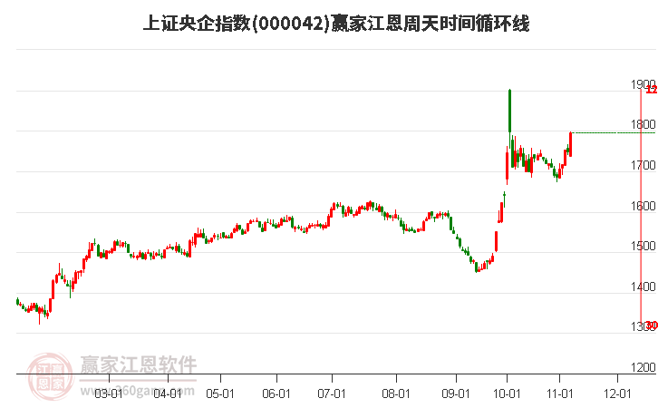 上证央企指数赢家江恩周天时间循环线工具