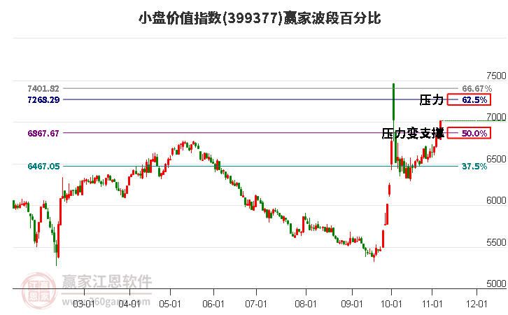 小盘价值指数赢家波段百分比工具