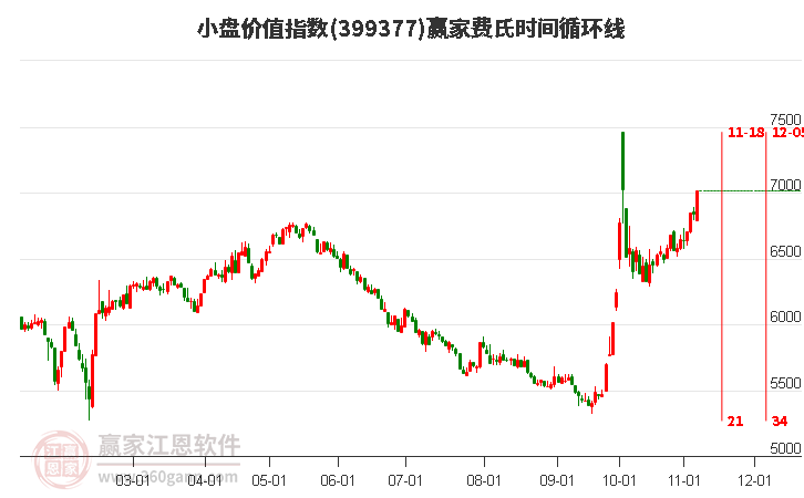 小盘价值指数赢家费氏时间循环线工具