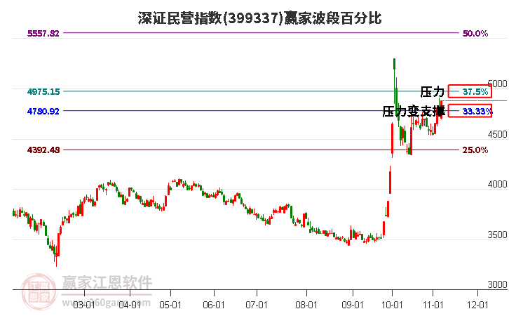 深证民营指数赢家波段百分比工具