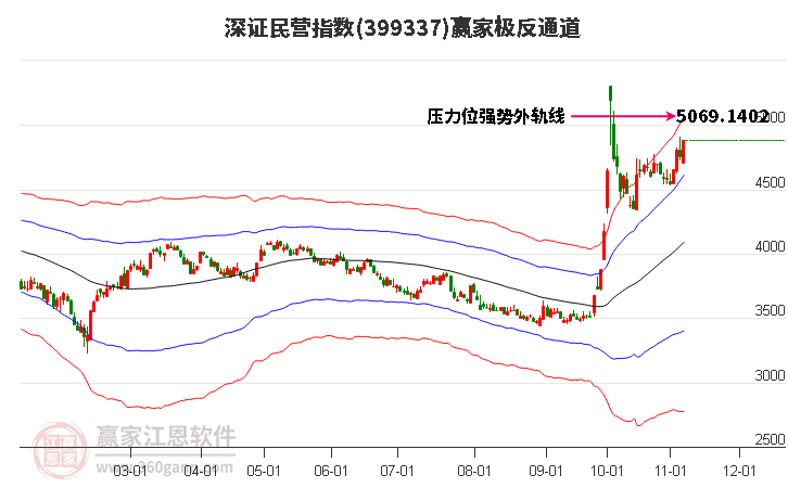 399337深证民营赢家极反通道工具